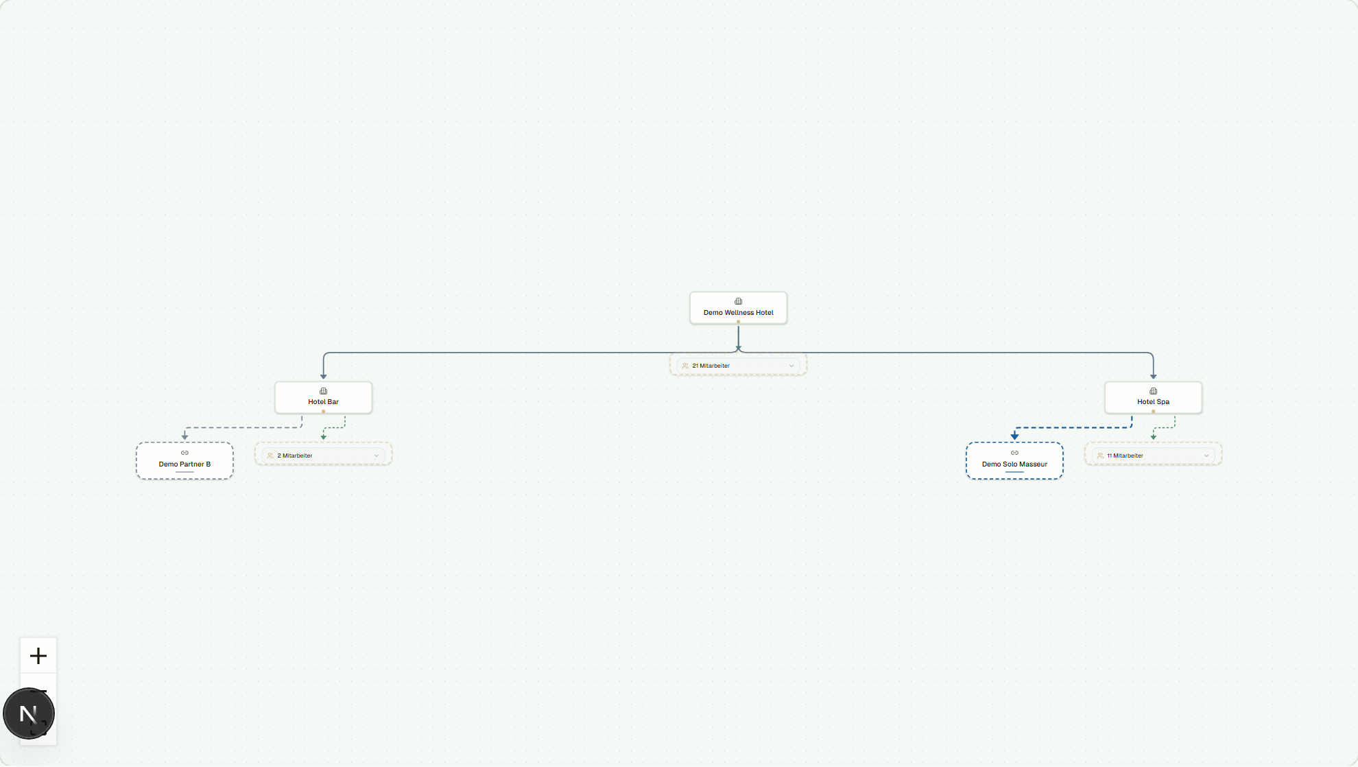 Orgagram Organisationsbaum mit Abteilungen und Partnern